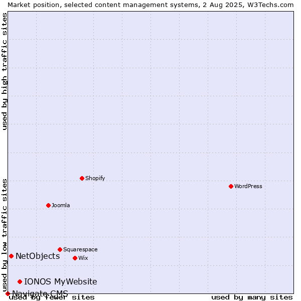 Market position of IONOS MyWebsite vs. NetObjects vs. Navigate CMS