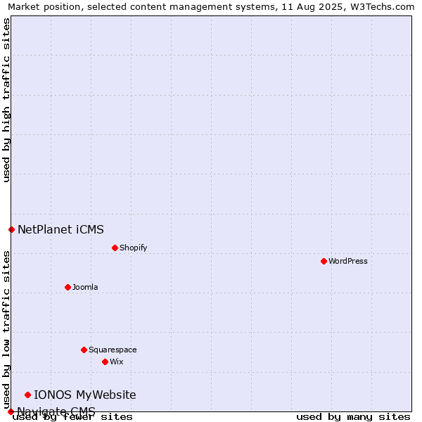 Market position of IONOS MyWebsite vs. NetPlanet iCMS vs. Navigate CMS