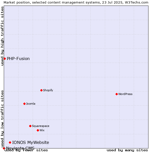 Market position of IONOS MyWebsite vs. PHP-Fusion vs. Navigate CMS