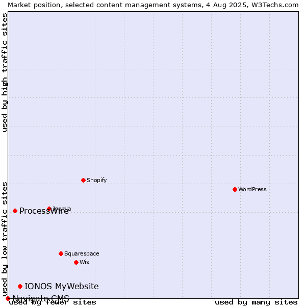 Market position of IONOS MyWebsite vs. ProcessWire vs. Navigate CMS