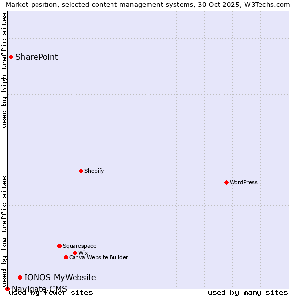 Market position of IONOS MyWebsite vs. SharePoint vs. Navigate CMS
