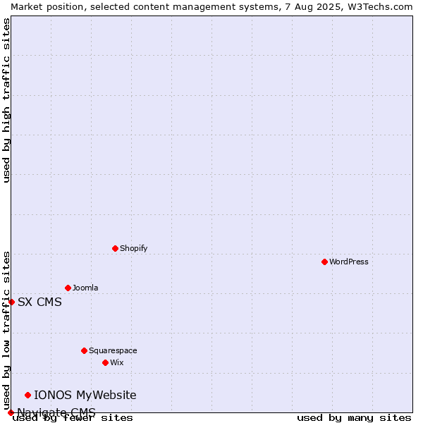 Market position of IONOS MyWebsite vs. SX CMS vs. Navigate CMS