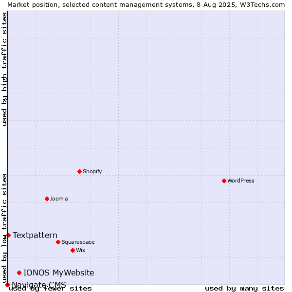 Market position of IONOS MyWebsite vs. Textpattern vs. Navigate CMS