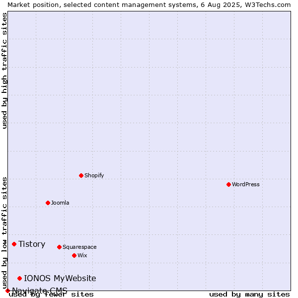 Market position of IONOS MyWebsite vs. Tistory vs. Navigate CMS