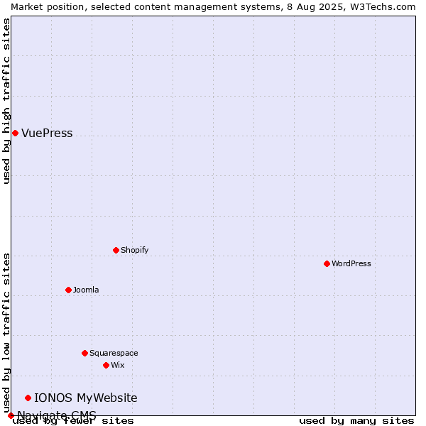 Market position of IONOS MyWebsite vs. VuePress vs. Navigate CMS