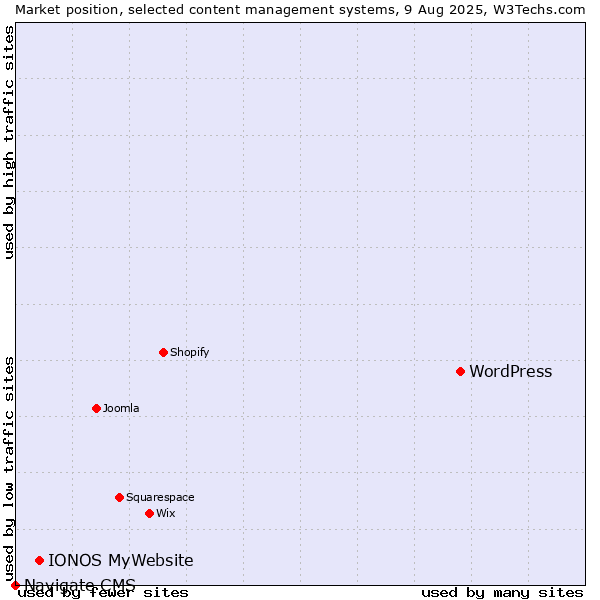 Market position of WordPress vs. IONOS MyWebsite vs. Navigate CMS