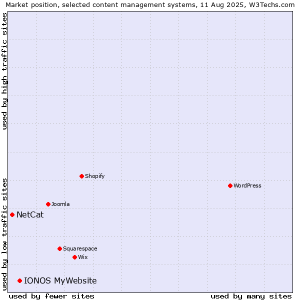 Market position of IONOS MyWebsite vs. NetCat