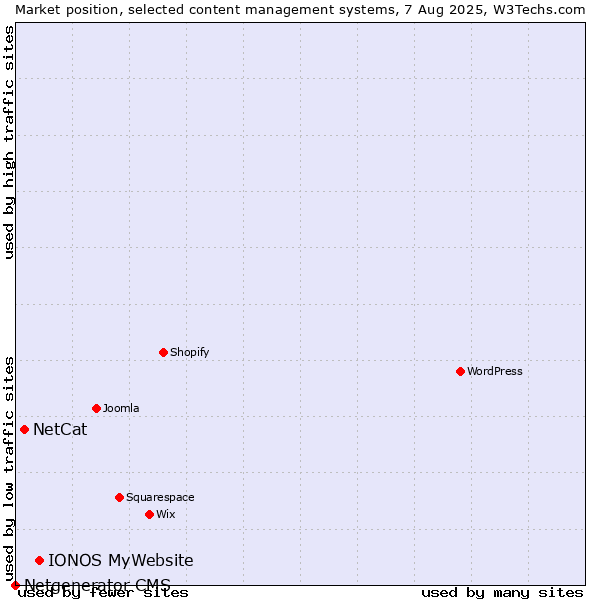 Market position of IONOS MyWebsite vs. NetCat vs. Netgenerator CMS