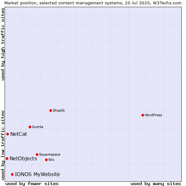 Market position of IONOS MyWebsite vs. NetCat vs. NetObjects