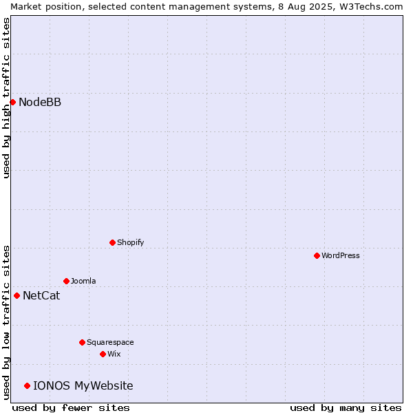 Market position of IONOS MyWebsite vs. NetCat vs. NodeBB