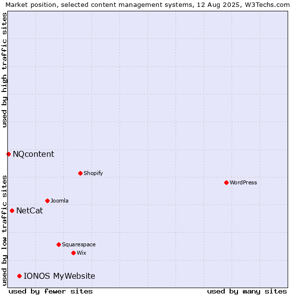 Market position of IONOS MyWebsite vs. NetCat vs. NQcontent
