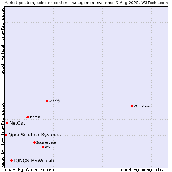 Market position of IONOS MyWebsite vs. NetCat vs. OpenSolution Systems