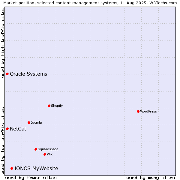 Market position of IONOS MyWebsite vs. Oracle Systems vs. NetCat