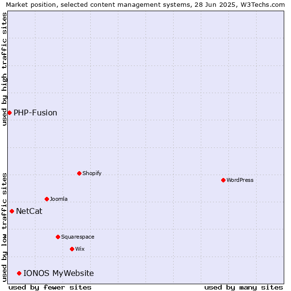 Market position of IONOS MyWebsite vs. NetCat vs. PHP-Fusion