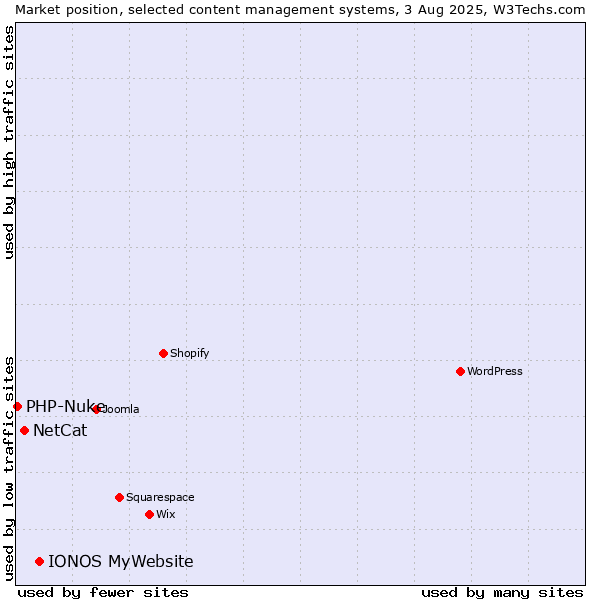 Market position of IONOS MyWebsite vs. NetCat vs. PHP-Nuke