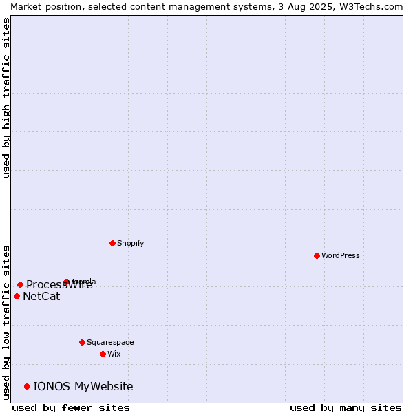 Market position of IONOS MyWebsite vs. ProcessWire vs. NetCat