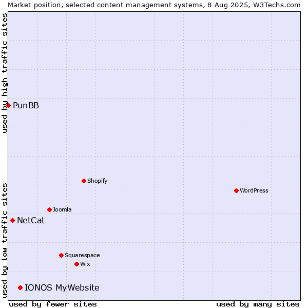 Market position of IONOS MyWebsite vs. NetCat vs. PunBB