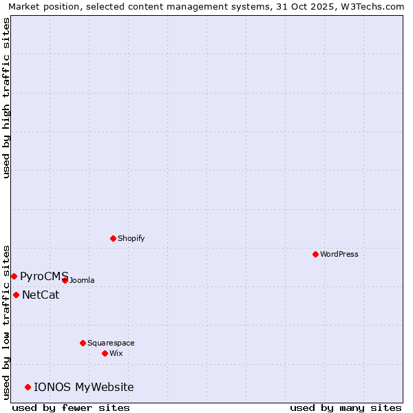 Market position of IONOS MyWebsite vs. NetCat vs. PyroCMS