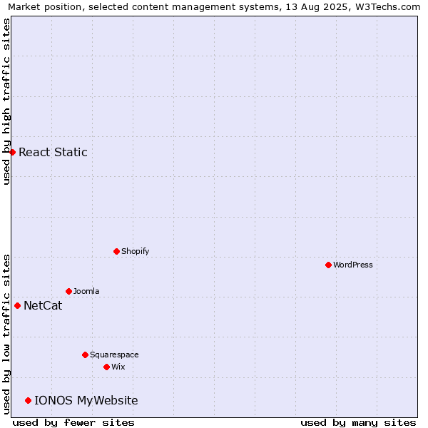 Market position of IONOS MyWebsite vs. NetCat vs. React Static