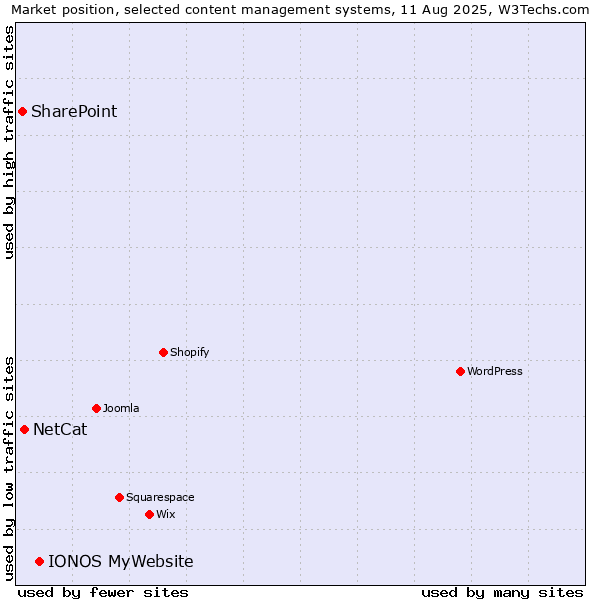 Market position of IONOS MyWebsite vs. NetCat vs. SharePoint