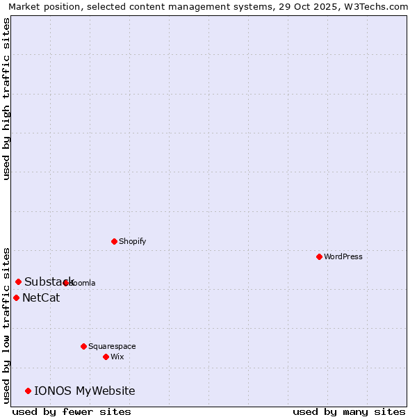 Market position of IONOS MyWebsite vs. Substack vs. NetCat