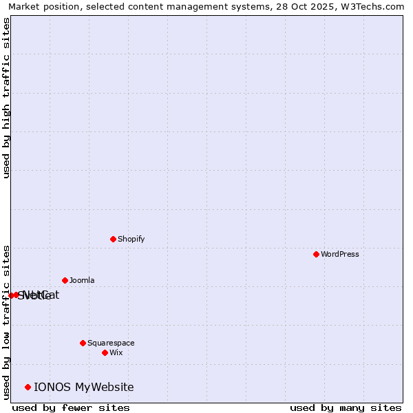 Market position of IONOS MyWebsite vs. NetCat vs. Svbtle