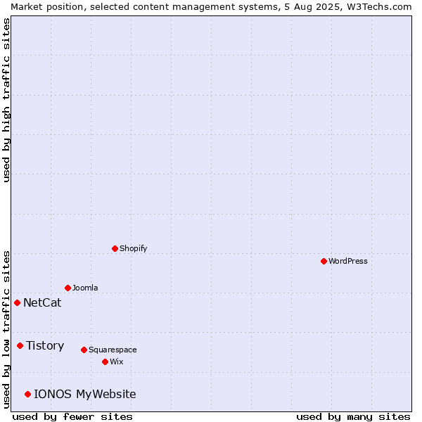 Market position of IONOS MyWebsite vs. Tistory vs. NetCat