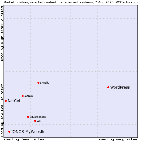 Market position of WordPress vs. IONOS MyWebsite vs. NetCat