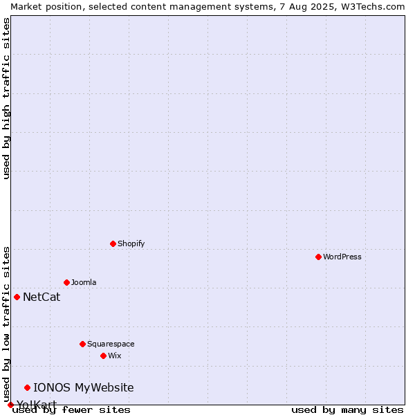Market position of IONOS MyWebsite vs. NetCat vs. Yo!Kart