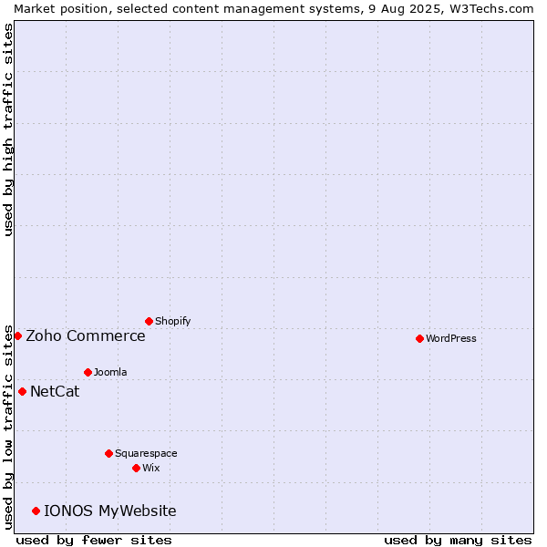 Market position of IONOS MyWebsite vs. NetCat vs. Zoho Commerce