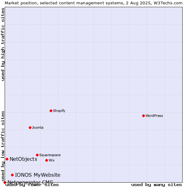 Market position of IONOS MyWebsite vs. NetObjects vs. Netgenerator CMS