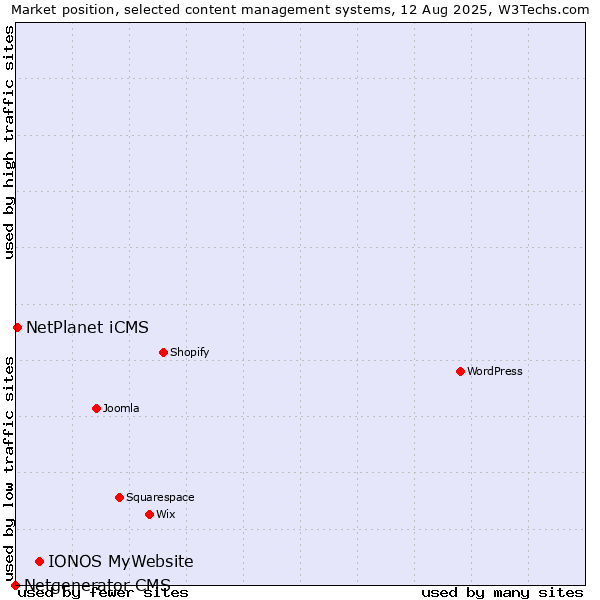 Market position of IONOS MyWebsite vs. NetPlanet iCMS vs. Netgenerator CMS