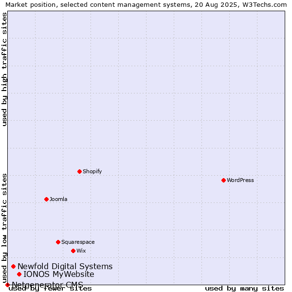 Market position of IONOS MyWebsite vs. Newfold Digital Systems vs. Netgenerator CMS
