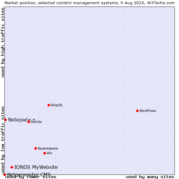 Market position of IONOS MyWebsite vs. Notepad++ vs. Netgenerator CMS