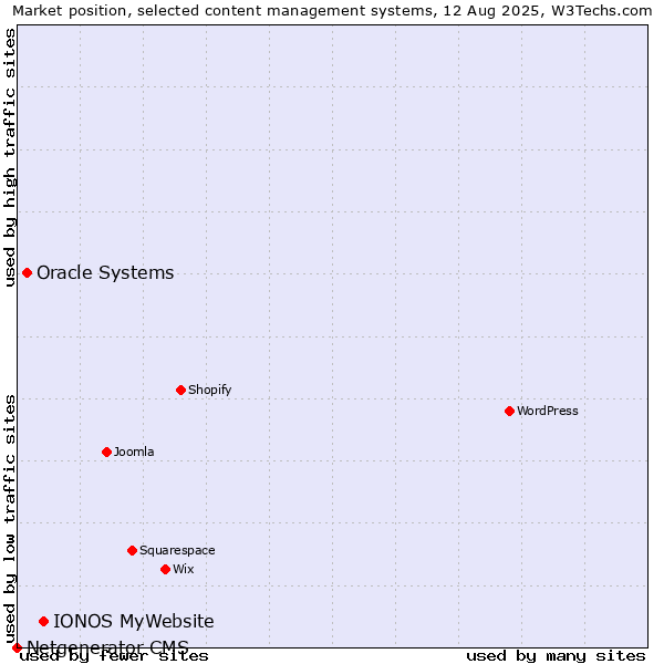 Market position of IONOS MyWebsite vs. Oracle Systems vs. Netgenerator CMS
