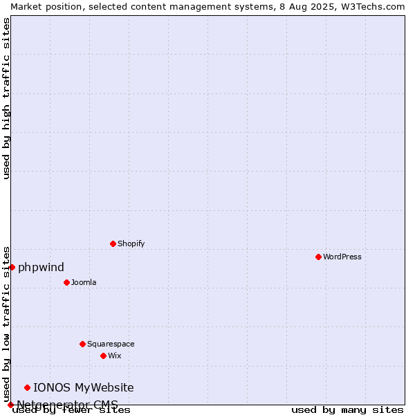 Market position of IONOS MyWebsite vs. phpwind vs. Netgenerator CMS
