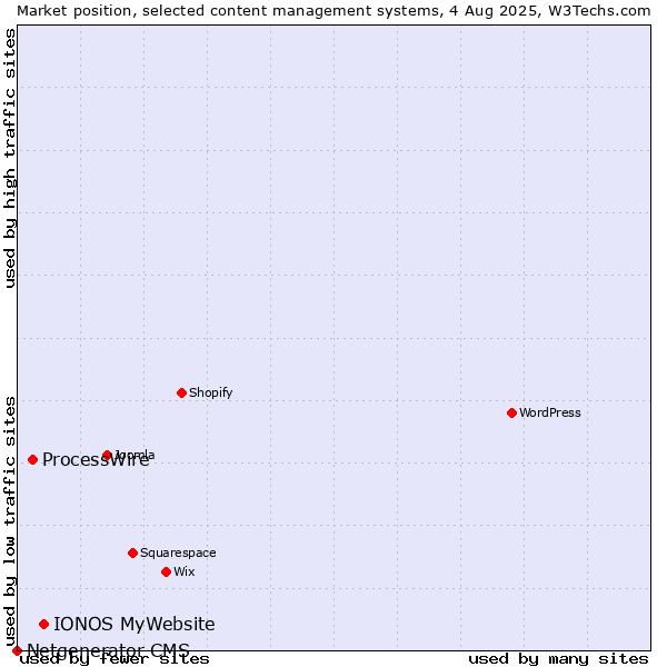Market position of IONOS MyWebsite vs. ProcessWire vs. Netgenerator CMS