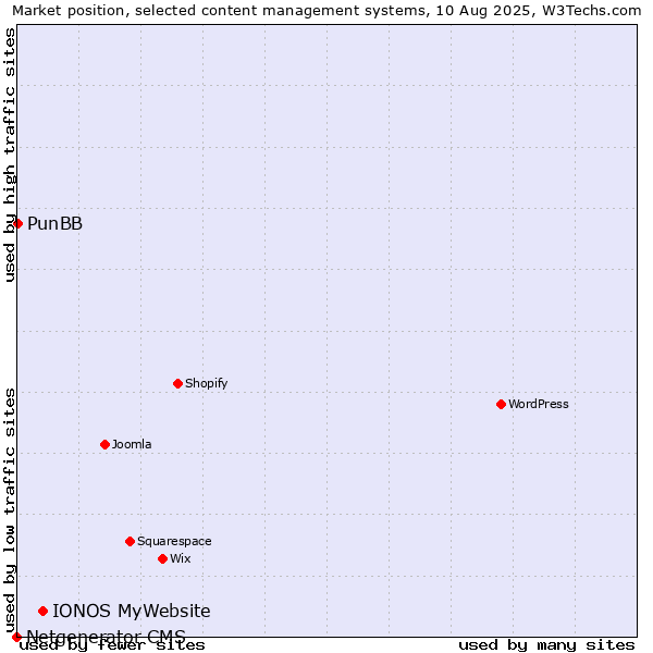 Market position of IONOS MyWebsite vs. PunBB vs. Netgenerator CMS