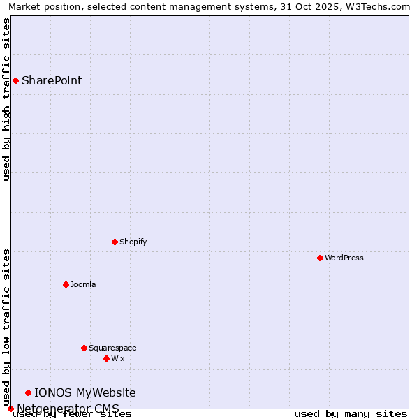 Market position of IONOS MyWebsite vs. SharePoint vs. Netgenerator CMS