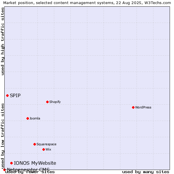 Market position of IONOS MyWebsite vs. SPIP vs. Netgenerator CMS