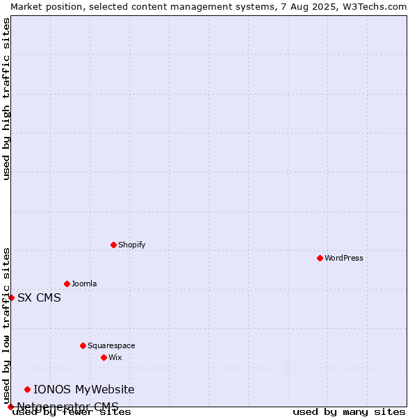 Market position of IONOS MyWebsite vs. SX CMS vs. Netgenerator CMS