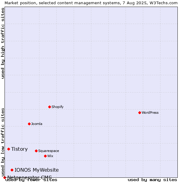 Market position of IONOS MyWebsite vs. Tistory vs. Netgenerator CMS