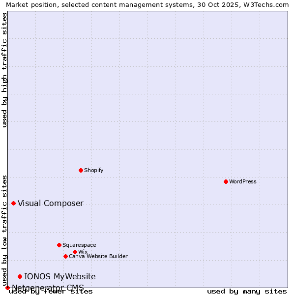 Market position of IONOS MyWebsite vs. Visual Composer vs. Netgenerator CMS