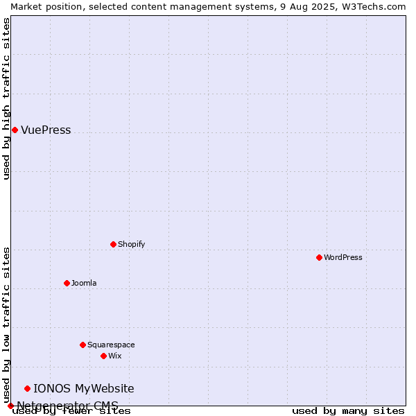 Market position of IONOS MyWebsite vs. VuePress vs. Netgenerator CMS