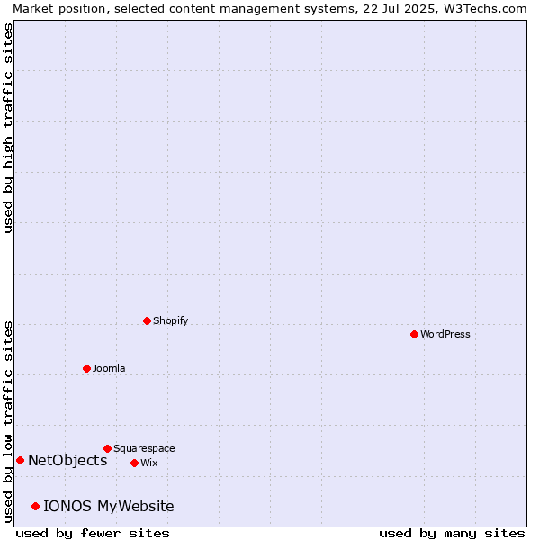 Market position of IONOS MyWebsite vs. NetObjects