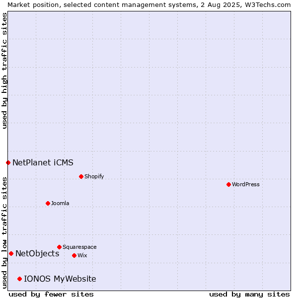 Market position of IONOS MyWebsite vs. NetObjects vs. NetPlanet iCMS