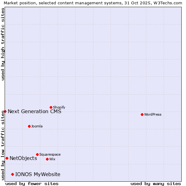 Market position of IONOS MyWebsite vs. NetObjects vs. Next Generation CMS