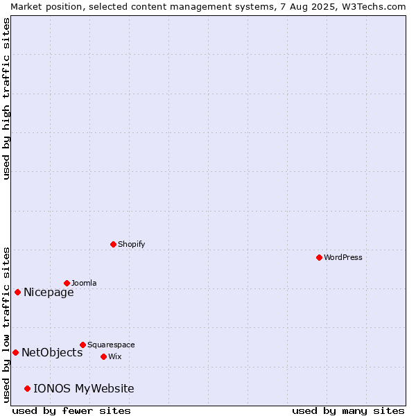 Market position of IONOS MyWebsite vs. Nicepage vs. NetObjects