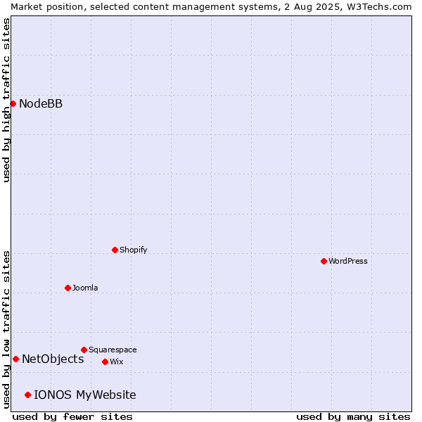 Market position of IONOS MyWebsite vs. NetObjects vs. NodeBB