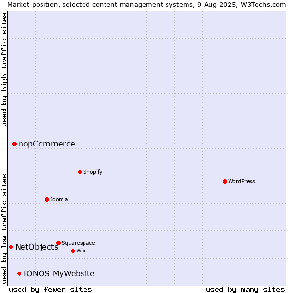 Market position of IONOS MyWebsite vs. nopCommerce vs. NetObjects